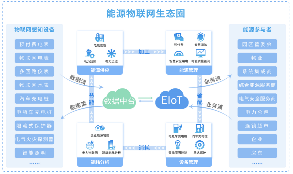 Acrel-EIoT能源物聯(lián)網(wǎng)開放平臺