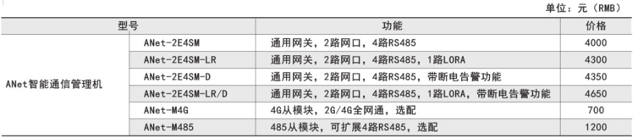 ANet-2E4SM模塊化通信管理機