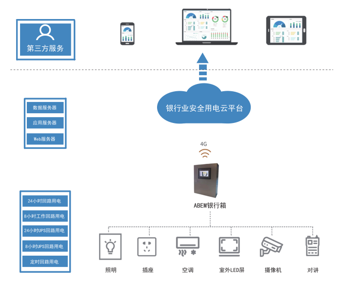 銀行業(yè)安全用電云平臺